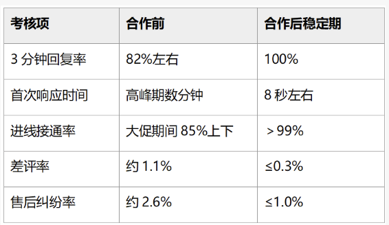 抖店宠物玩具客服外包成功案例：日常6席到大促14席的一年合作记录