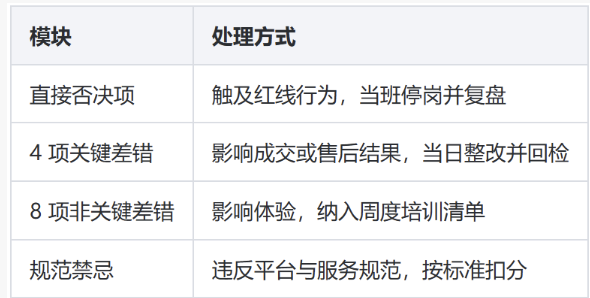 3C数码数据线客服外包执行方案：从现状梳理到质检闭环的落地步骤