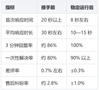 3C数码数据线客服外包案例:一家多平台数据线店铺的接待分线与售后闭环