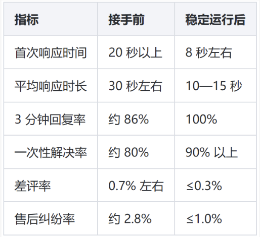3C数码数据线客服外包案例：一家多平台数据线店铺的接待分线与售后闭环