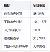 运动护具客服外包服务案例:一家多平台护具店铺从上线到双11的接待复盘