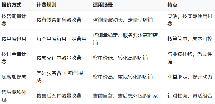 虚拟产品类目的客服外包报价