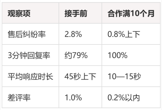 美妆护肤身体护理客服外包案例：一家个护品牌把客服交出去的一年