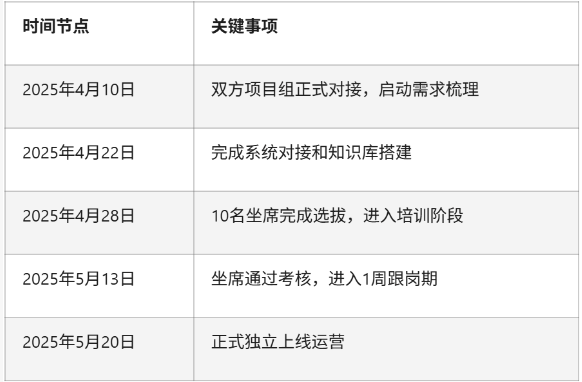 某K12虚拟课程平台客服外包合作实录：从接盘到稳定运营的270天