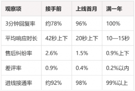 日用品洗漱用品客服外包案例:一家淘宝店从2025年9月走到现在