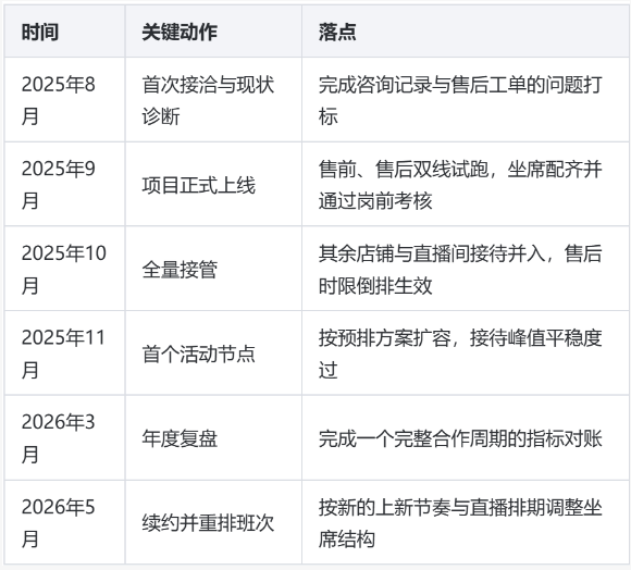 抖店男装客服外包成功案例：从售后积压到接待稳定的合作复盘