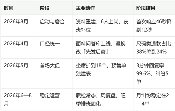淘宝女装客服外包成功案例：26年3月接手一家中淑女装店，半年做到月纠纷个位数