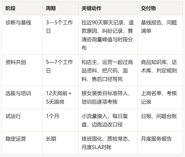 淘宝女装客服外包执行方案：六个环节，把接待从救火变成流水线
