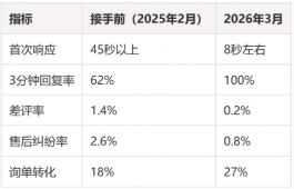 美妆护肤粉底类客服外包合作案例：2025年3月接手的那家粉底店，一年后是什么样