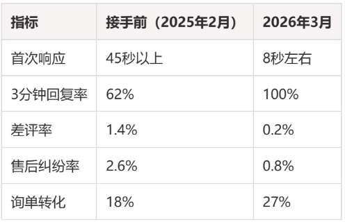 美妆护肤粉底类客服外包合作案例：2025年3月接手的那家粉底店，一年后是什么样