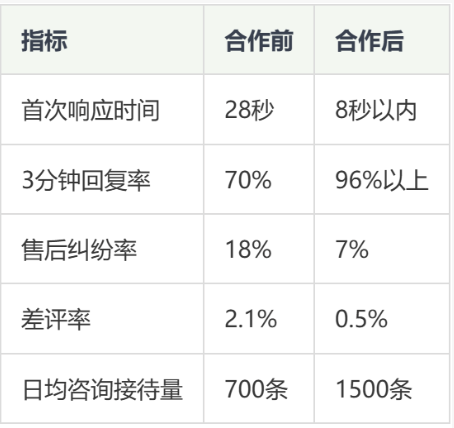 从响应慢到8秒回复：一家抖店水果商家的客服外包合作记