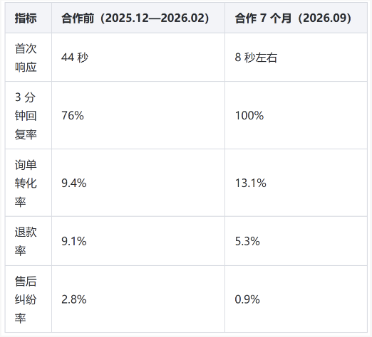 抖音体育用品客服外包合作案例：一家健身器材店铺七个月把纠纷率压到 1% 以内