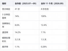 家具家纺实木家具客服外包服务案例:一家实木家具旗舰店用一年把退货率从 14% 降到 7%