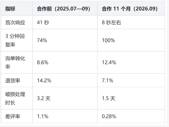 家具家纺实木家具客服外包服务案例：一家实木家具旗舰店用一年把退货率从 14% 降到 7%