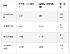 从45秒到9秒:一家蓝牙耳机品牌的客服外包之路