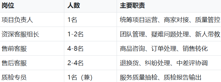女包类目的客服外包团队架构