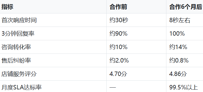 客服外包合作前后的核心数据对比