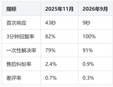 文学图书客服外包合作案例:一家文学书店从2025年11月到2026年9月的接待改造