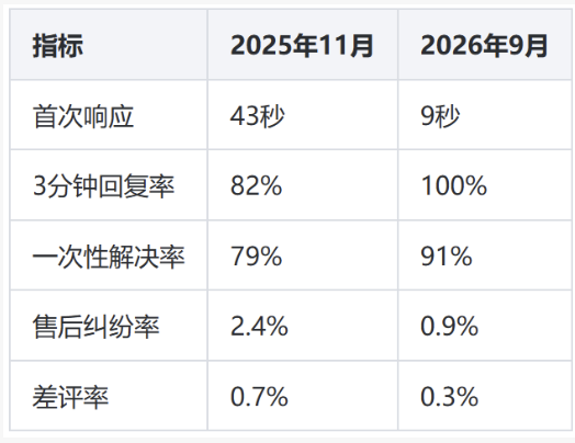 文学图书客服外包合作案例：一家文学书店从2025年11月到2026年9月的接待改造