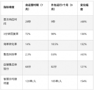 拼多多母婴辅食类目客服外包案例:痛点→方案→数据,完整呈现