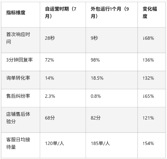 拼多多母婴辅食类目客服外包案例：痛点→方案→数据，完整呈现