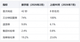 淘宝瑜伽垫客服外包成功案例:328个SKU的店铺,29天从对接到上线