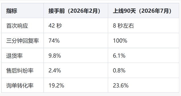 淘宝瑜伽垫客服外包成功案例：328个SKU的店铺，29天从对接到上线