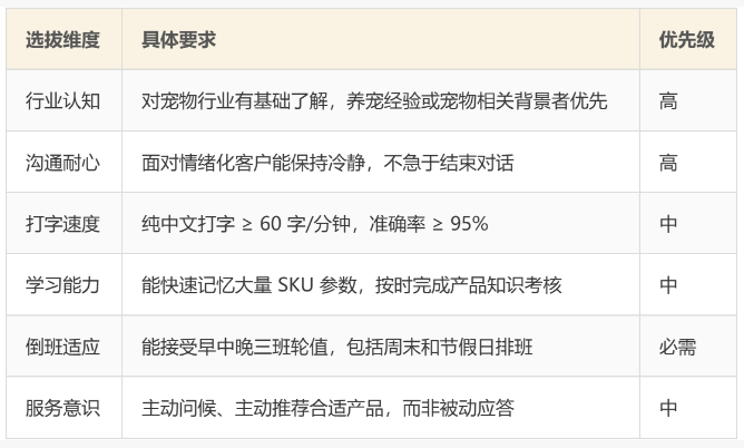 宠物食品商家客服外包实施方案：从对接上岗到质检