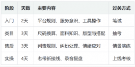 女装鞋服箱包客服外包怎么做:准备、选拔、培训、质检四段拆解