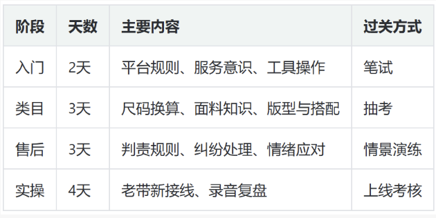 女装鞋服箱包客服外包怎么做：准备、选拔、培训、质检四段拆解