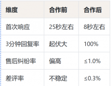 女装鞋服箱包客服外包案例:退货率降下来之前,我们改了什么