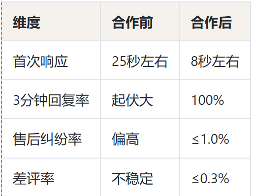 女装鞋服箱包客服外包案例：退货率降下来之前，我们改了什么