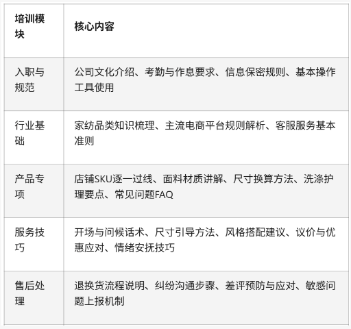 从0到1搭好家纺客服团队：选拔、培训、质检全流程拆解