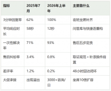 淘宝实木床客服外包成功案例:一家床类旗舰店的售后纠纷是怎么降下来的