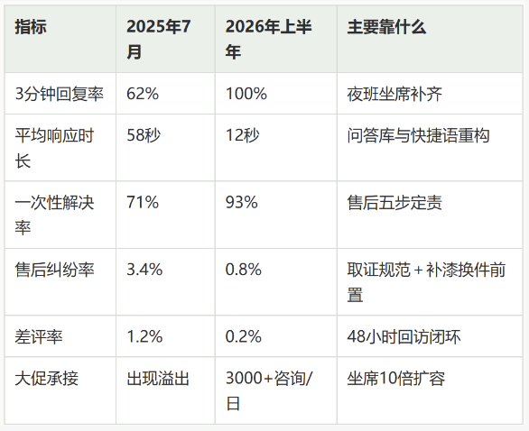 淘宝实木床客服外包成功案例：一家床类旗舰店的售后纠纷是怎么降下来的
