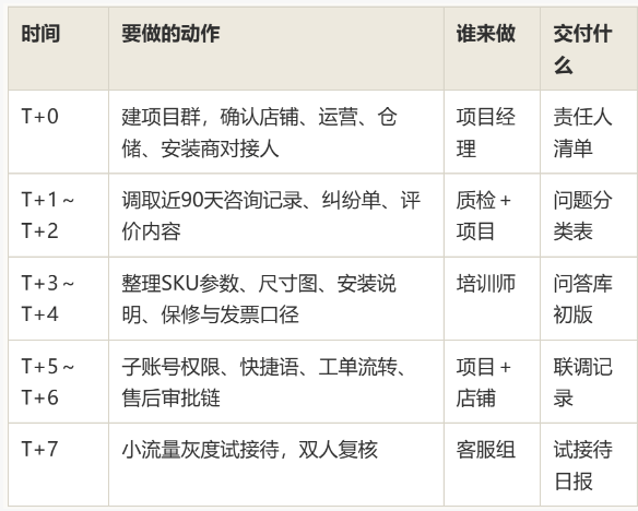 淘宝实木床客服外包执行方案：从签约到上线的排期、选拔、培训与质检
