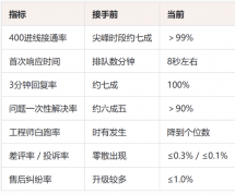 维修服务客服外包服务案例:一个综合维修平台怎么把占线和返修扯皮一起按住