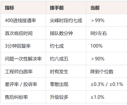 维修服务客服外包服务案例：一个综合维修平台怎么把占线和返修扯皮一起按住