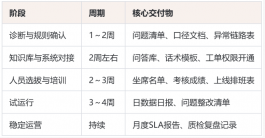 维修服务客服外包执行方案:从接单到返修闭环,一套能照着走的搭班子流程