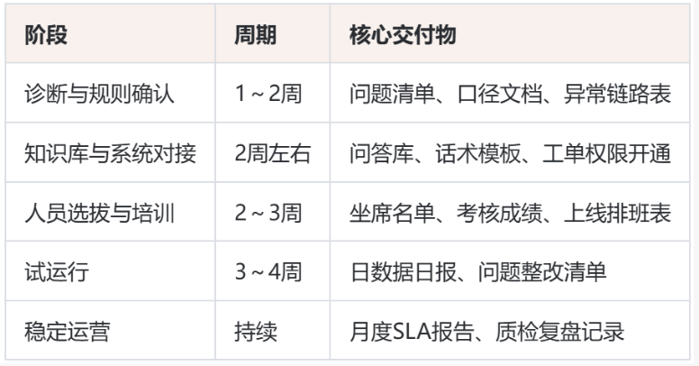 维修服务客服外包执行方案：从接单到返修闭环，一套能照着走的搭班子流程