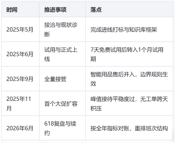 抖店宠物用品客服外包合作案例：一年时间，把接待与售后都稳下来