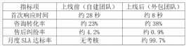 抖店家电维修客服外包实操案例:响应时间从28秒降到8秒的背后