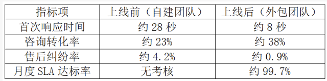 抖店家电维修客服外包实操案例：响应时间从28秒降到8秒的背后