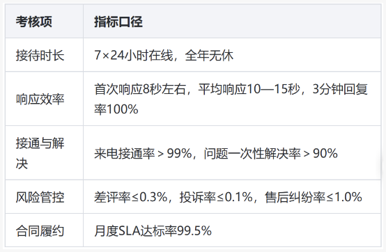 虚拟课程平台400电话客服外包执行方案：口径统一到哪一步，服务下限就在哪一步