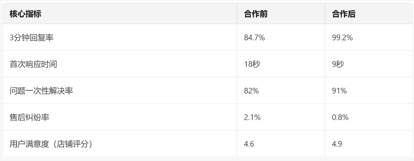 京东大家电客服外包服务案例：从自建到外包的真实数据变化