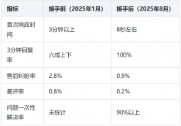 拼多多绘本图书客服外包案例：13个月，纠纷率2.8%降到0.9%