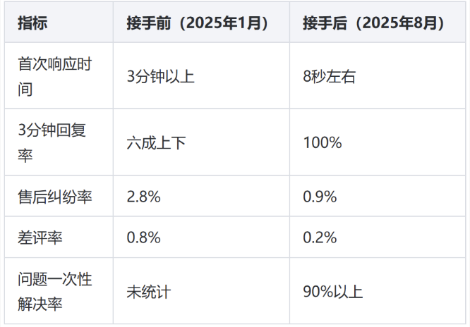 拼多多绘本图书客服外包案例：13个月，纠纷率2.8%降到0.9%