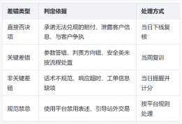 3C数码充电宝客服外包执行方案：从需求评估到质检收口的六个段落