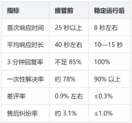 3C数码充电宝客服外包案例：一家充电宝品牌把退换扯皮收成了闭环