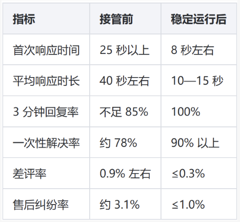 3C数码充电宝客服外包案例：一家充电宝品牌把退换扯皮收成了闭环